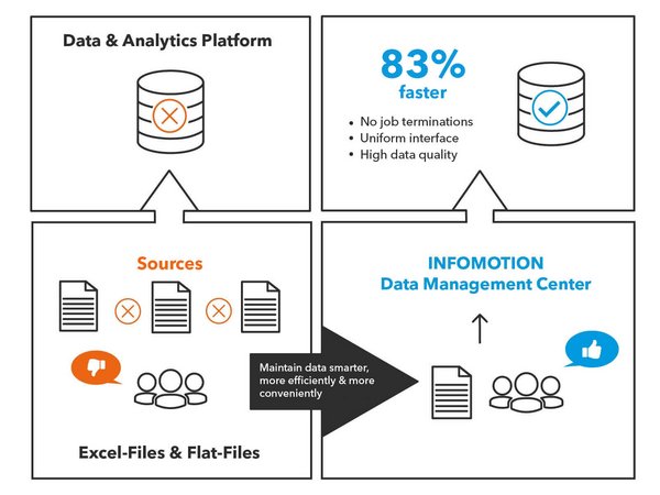 Data Management