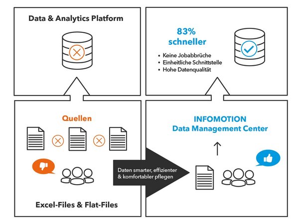 Data Management Self Service Tool