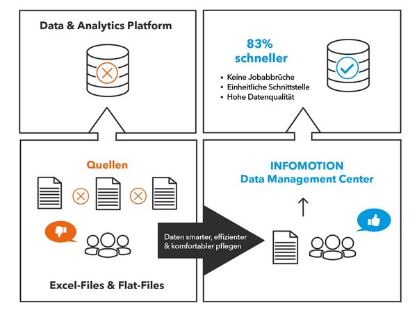 Data Management Self Service Tool