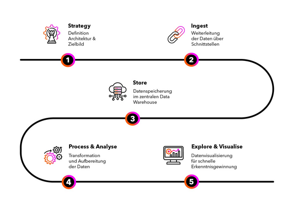 Business Intelligence, Tools und Methoden