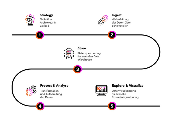 Business Intelligence, Tools und Methoden