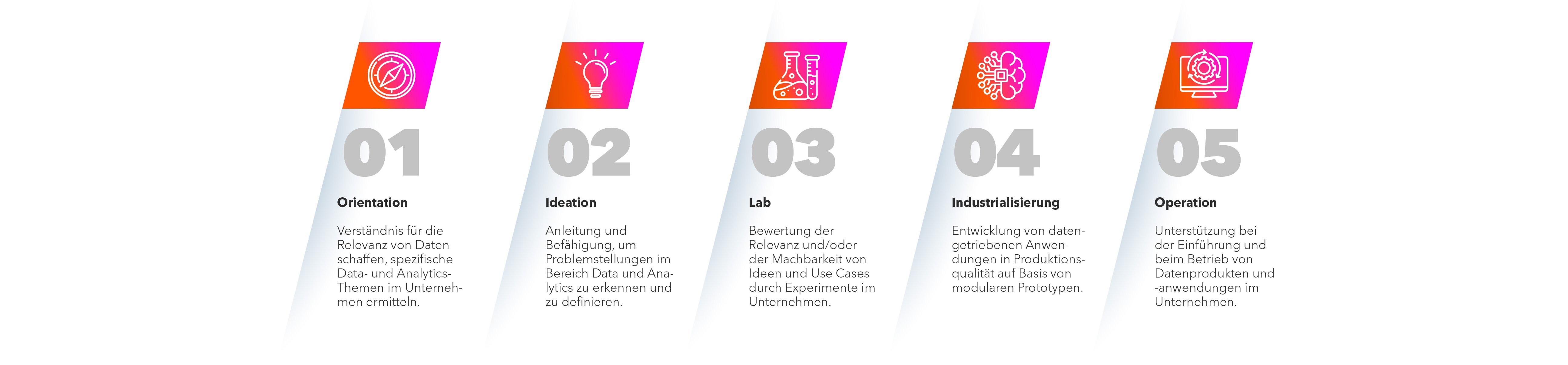 Bausteine, Data Design Sprints