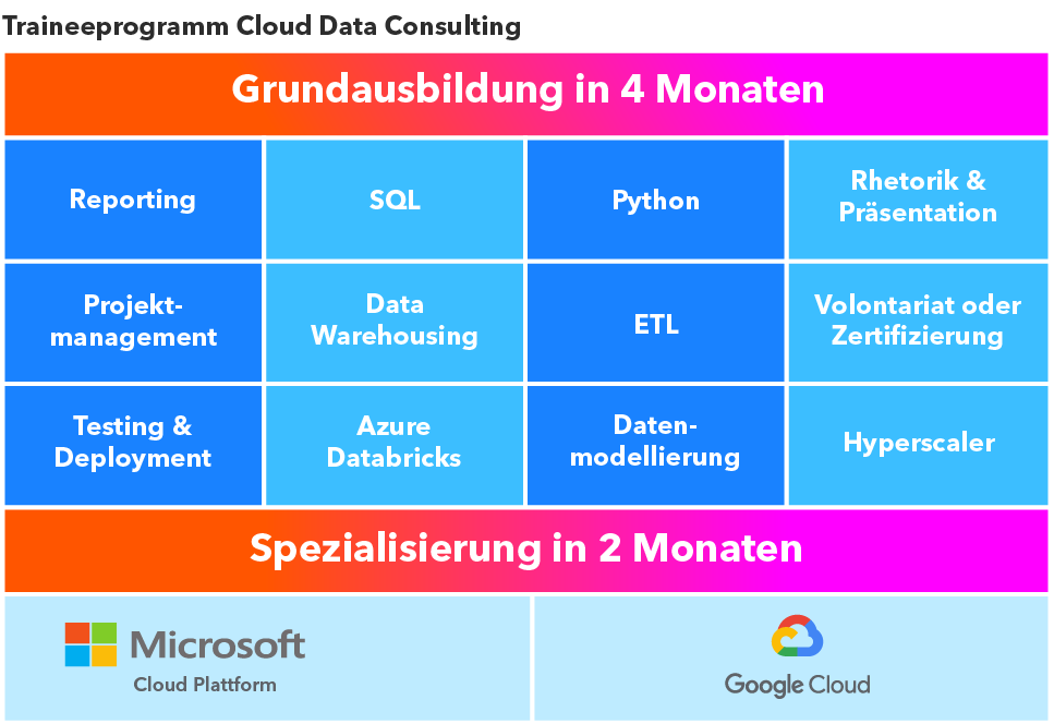 Unsere Module, die dich durchs Traineeprogramm führen.