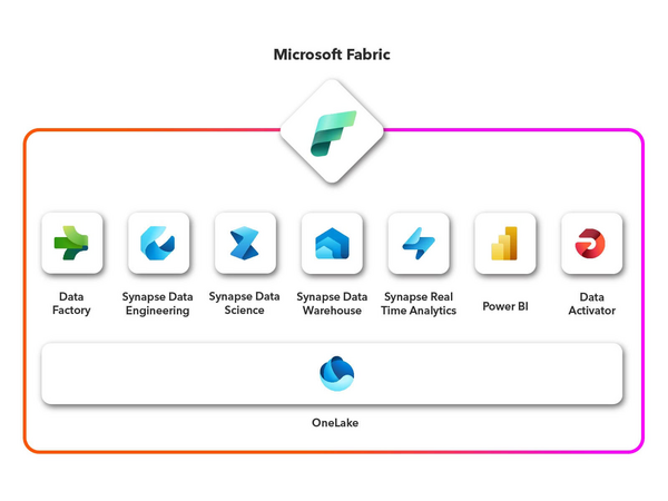 Microsoft Fabric, Cloud, Synapse Data