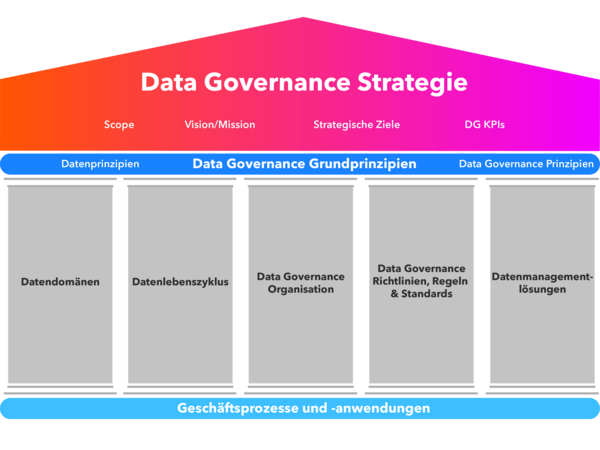Grafik, Data Governance, Säulen und Dach