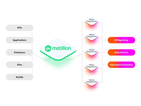 Matilion, Data, Reporting, Analytics, Science