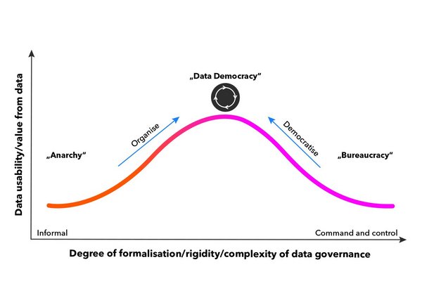 Grafik, Data Governance