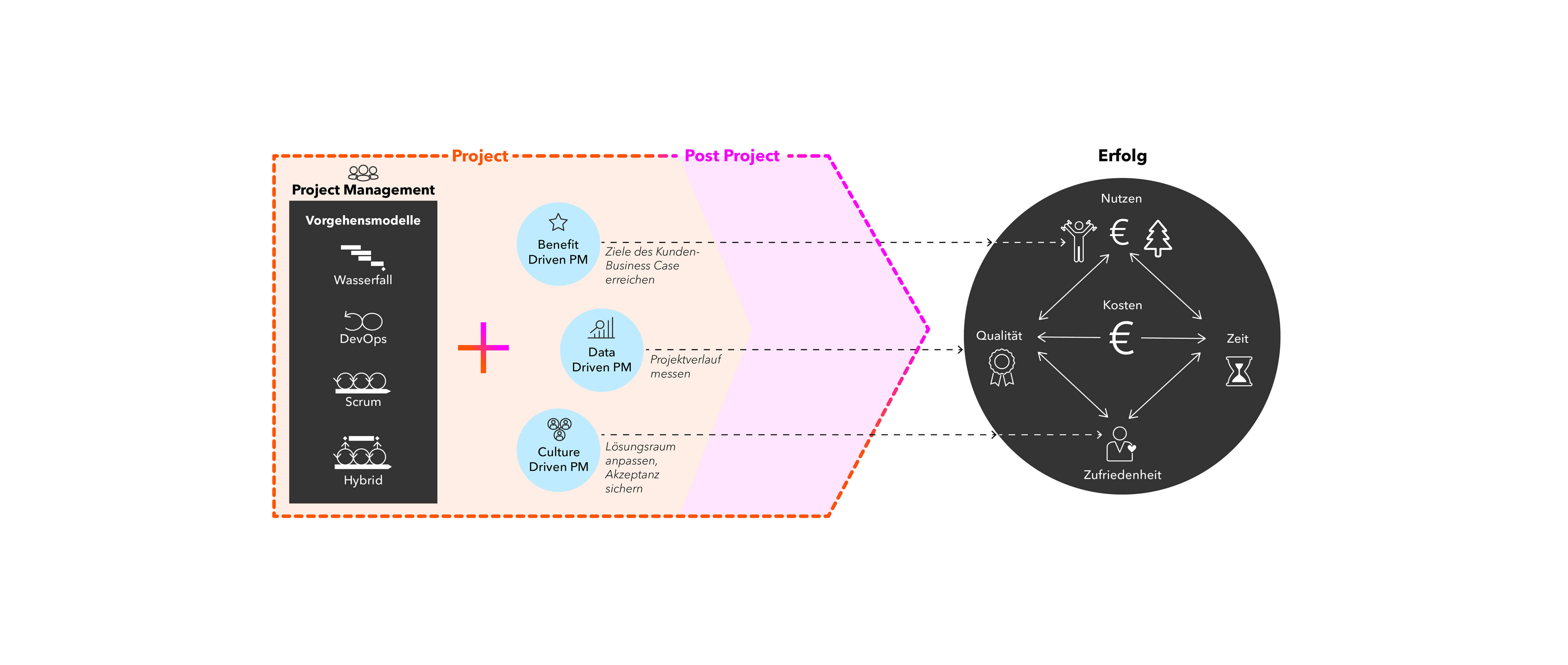 Grafik, Projektmanagement