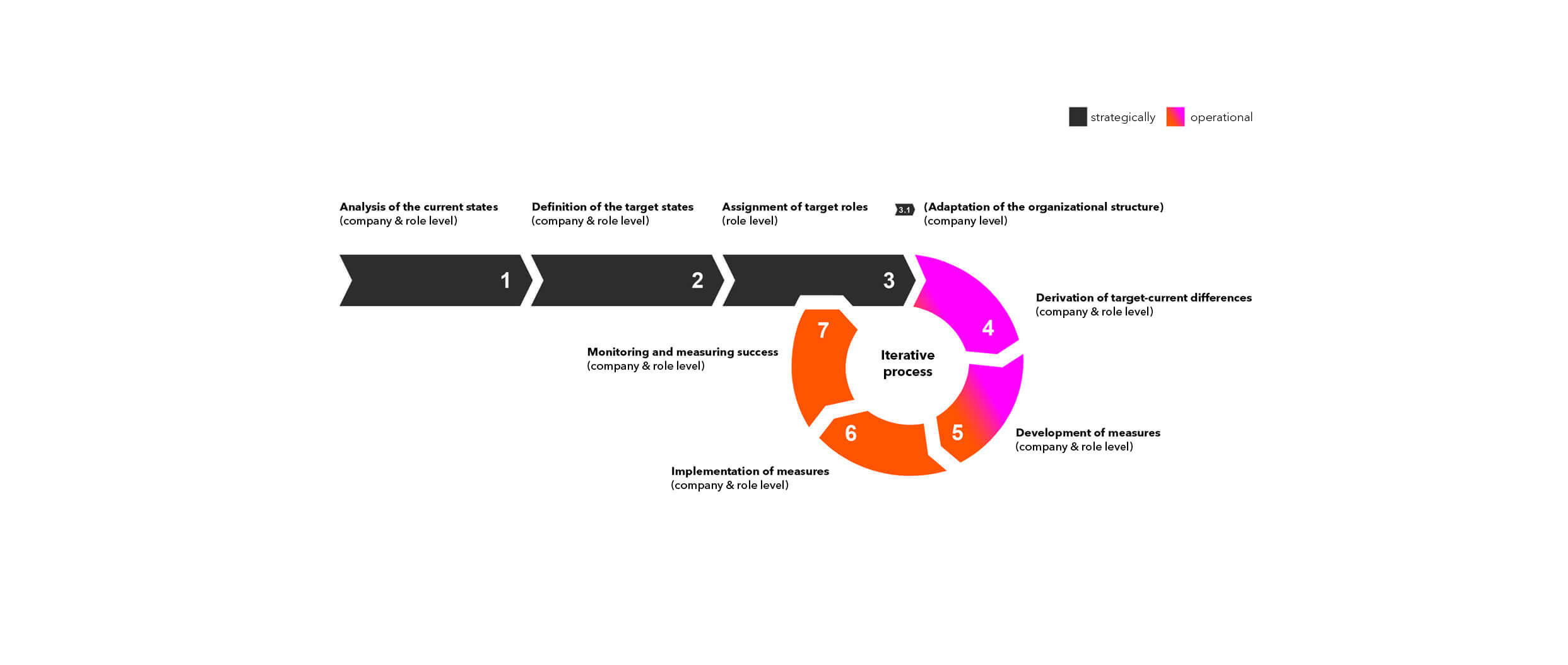 Skill Enablement